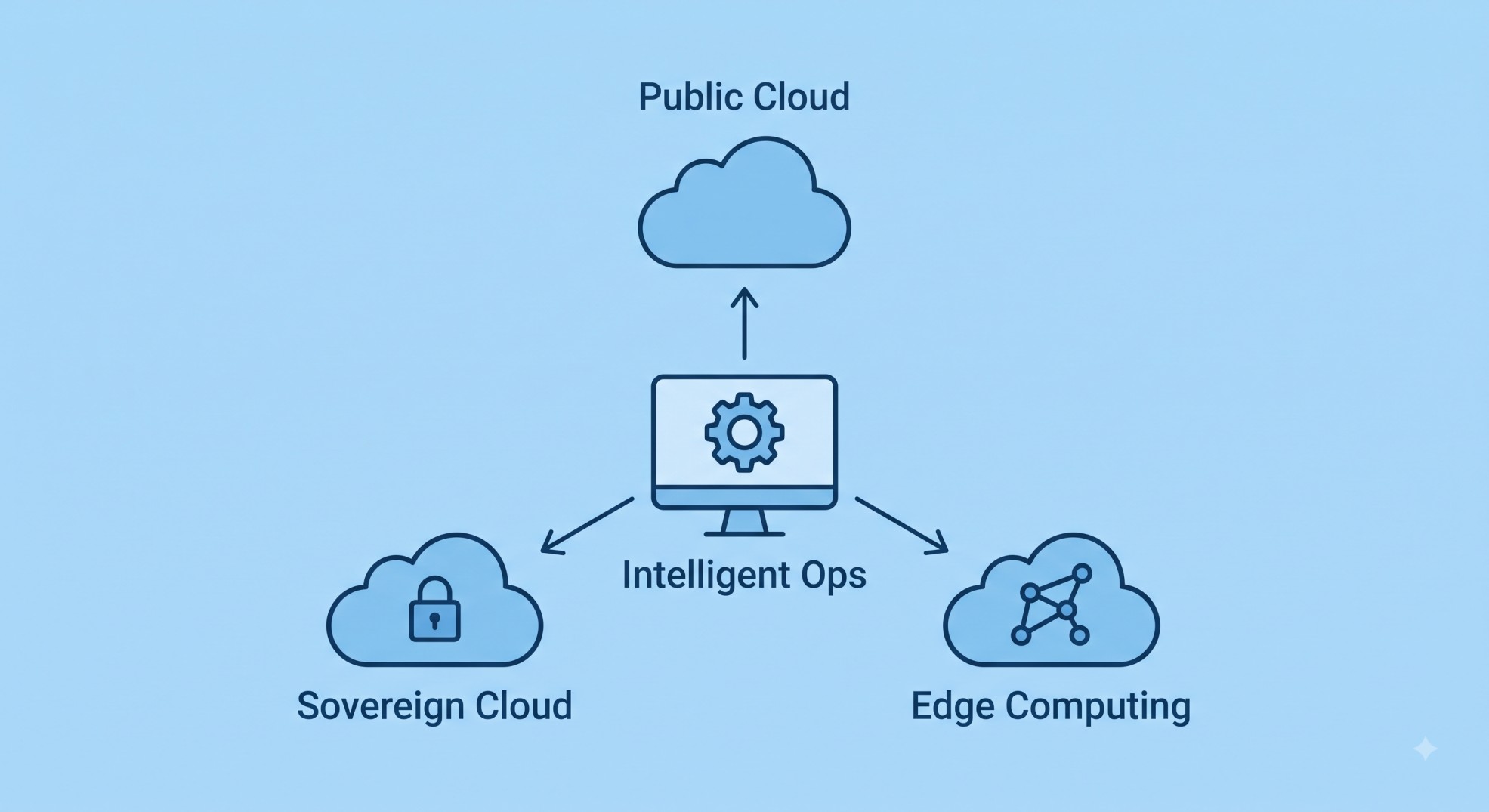 Cloud 3.0 and DevOps Evolution: Architecting the Future with Sovereign Data and Intelligent Ops